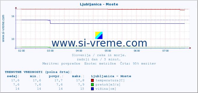 POVPREČJE :: Ljubljanica - Moste :: temperatura | pretok | višina :: zadnji dan / 5 minut.