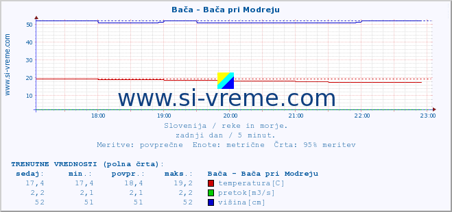 POVPREČJE :: Bača - Bača pri Modreju :: temperatura | pretok | višina :: zadnji dan / 5 minut.