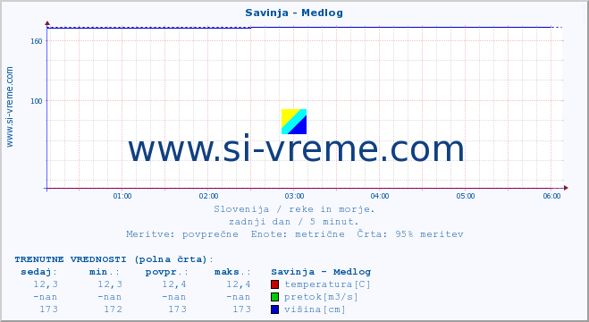 POVPREČJE :: Savinja - Medlog :: temperatura | pretok | višina :: zadnji dan / 5 minut.