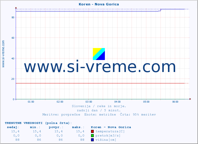 POVPREČJE :: Koren - Nova Gorica :: temperatura | pretok | višina :: zadnji dan / 5 minut.