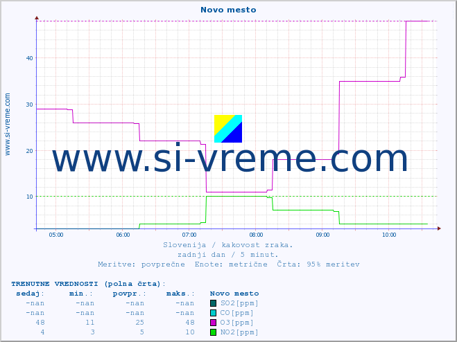 POVPREČJE :: Novo mesto :: SO2 | CO | O3 | NO2 :: zadnji dan / 5 minut.