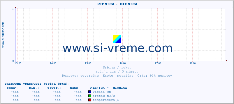 POVPREČJE ::  RIBNICA -  MIONICA :: višina | pretok | temperatura :: zadnji dan / 5 minut.