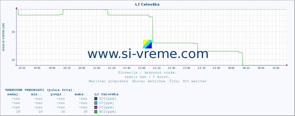 POVPREČJE :: LJ Celovška :: SO2 | CO | O3 | NO2 :: zadnji dan / 5 minut.