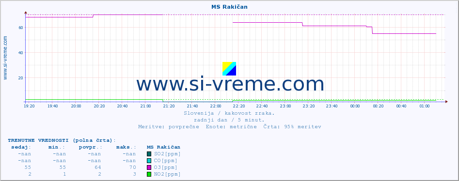 POVPREČJE :: MS Rakičan :: SO2 | CO | O3 | NO2 :: zadnji dan / 5 minut.