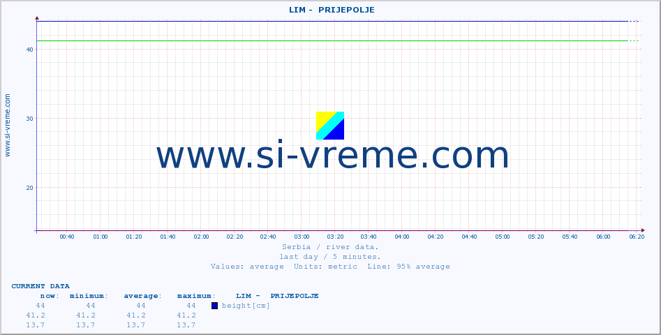  ::  LIM -  PRIJEPOLJE :: height |  |  :: last day / 5 minutes.