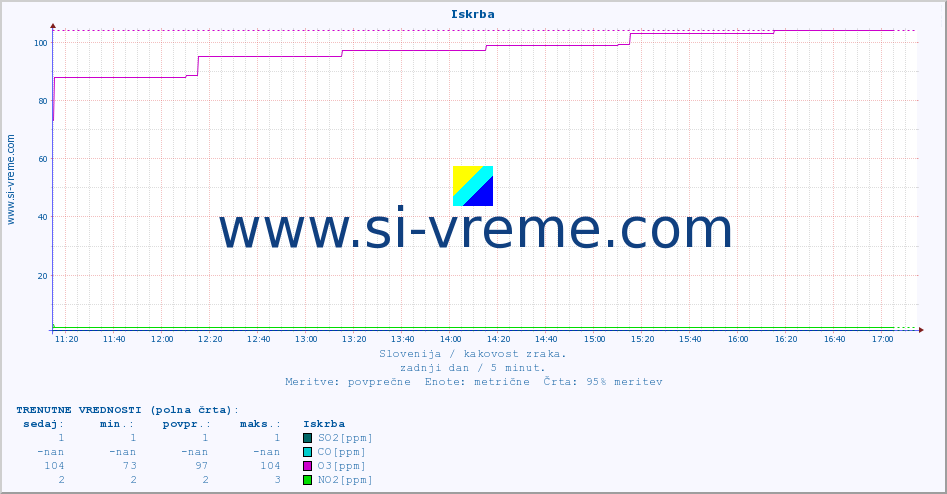 POVPREČJE :: Iskrba :: SO2 | CO | O3 | NO2 :: zadnji dan / 5 minut.