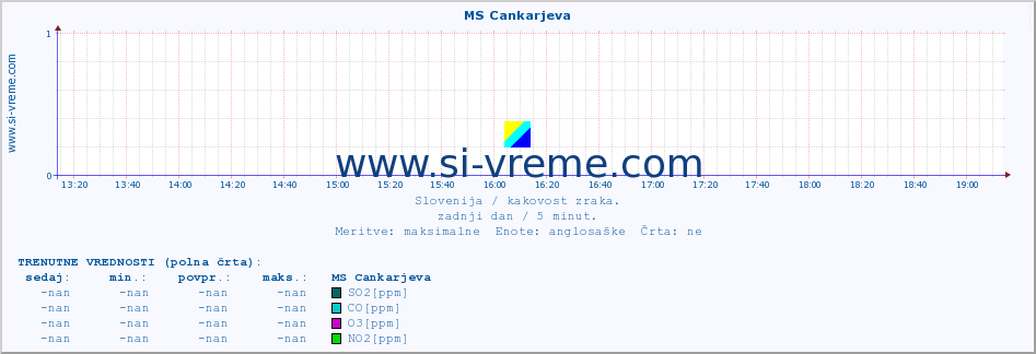 POVPREČJE :: MS Cankarjeva :: SO2 | CO | O3 | NO2 :: zadnji dan / 5 minut.