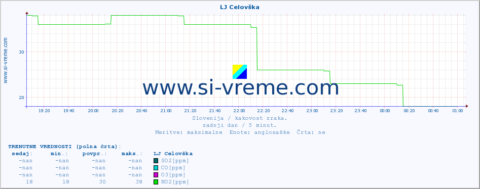 POVPREČJE :: LJ Celovška :: SO2 | CO | O3 | NO2 :: zadnji dan / 5 minut.