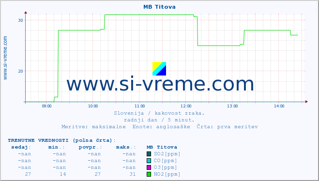 POVPREČJE :: MB Titova :: SO2 | CO | O3 | NO2 :: zadnji dan / 5 minut.