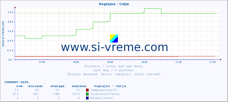  :: Voglajna - Celje :: temperature | flow | height :: last day / 5 minutes.