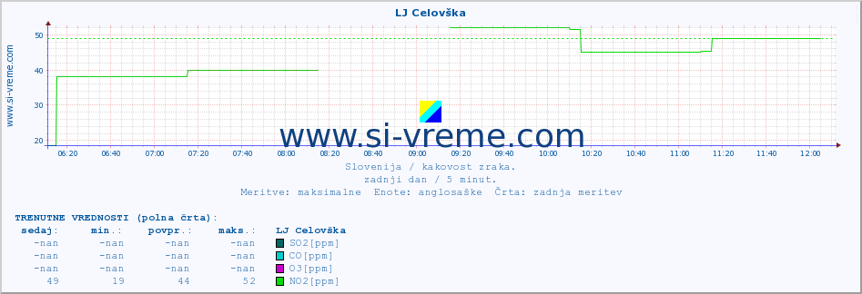 POVPREČJE :: LJ Celovška :: SO2 | CO | O3 | NO2 :: zadnji dan / 5 minut.