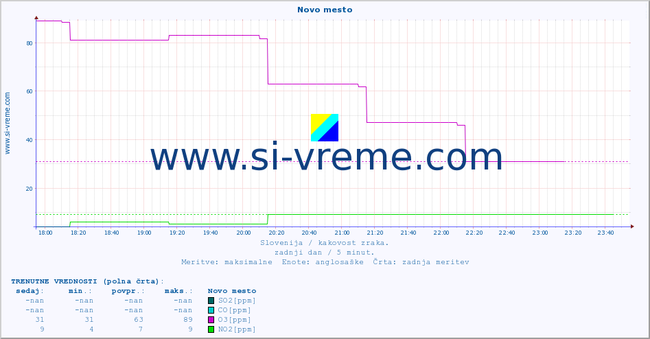 POVPREČJE :: Novo mesto :: SO2 | CO | O3 | NO2 :: zadnji dan / 5 minut.