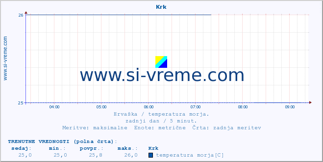 POVPREČJE :: Krk :: temperatura morja :: zadnji dan / 5 minut.