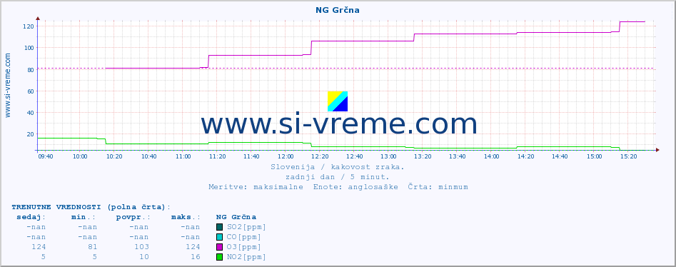 POVPREČJE :: NG Grčna :: SO2 | CO | O3 | NO2 :: zadnji dan / 5 minut.