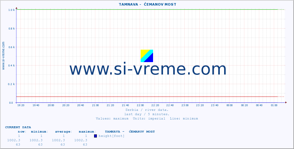  ::  TAMNAVA -  ĆEMANOV MOST :: height |  |  :: last day / 5 minutes.