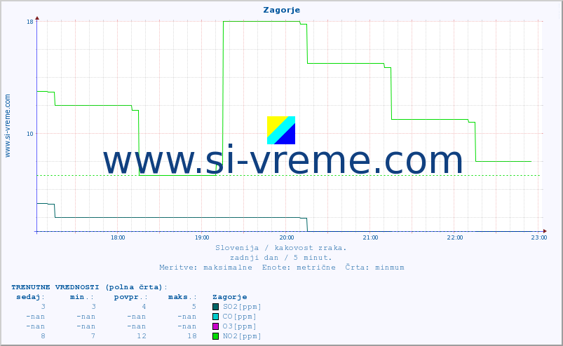 POVPREČJE :: Zagorje :: SO2 | CO | O3 | NO2 :: zadnji dan / 5 minut.