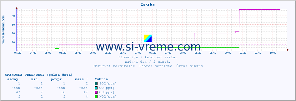 POVPREČJE :: Iskrba :: SO2 | CO | O3 | NO2 :: zadnji dan / 5 minut.