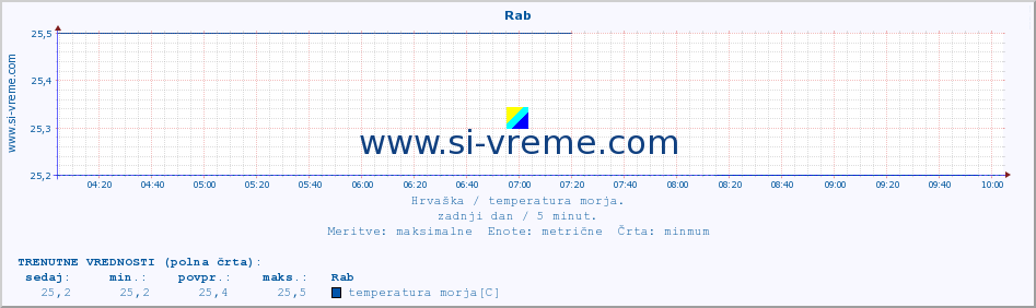 POVPREČJE :: Rab :: temperatura morja :: zadnji dan / 5 minut.