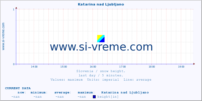  :: Katarina nad Ljubljano :: height :: last day / 5 minutes.