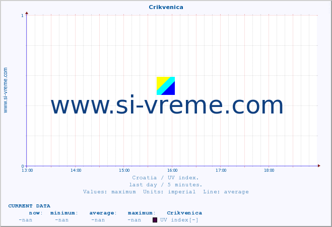  :: Crikvenica :: UV index :: last day / 5 minutes.