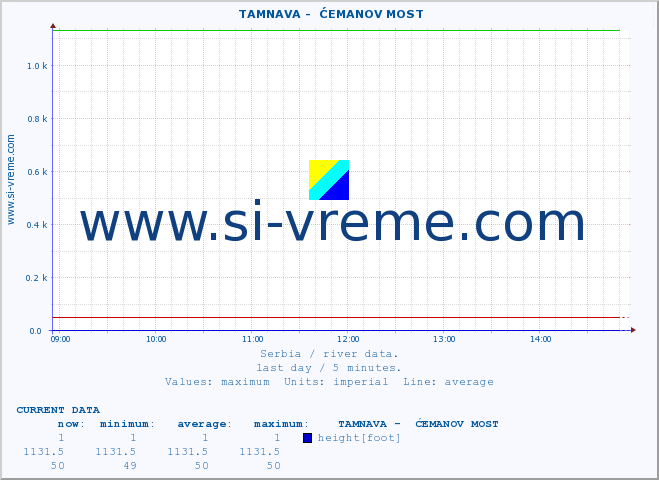  ::  TAMNAVA -  ĆEMANOV MOST :: height |  |  :: last day / 5 minutes.