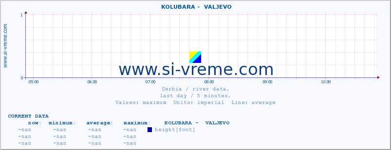  ::  KOLUBARA -  VALJEVO :: height |  |  :: last day / 5 minutes.