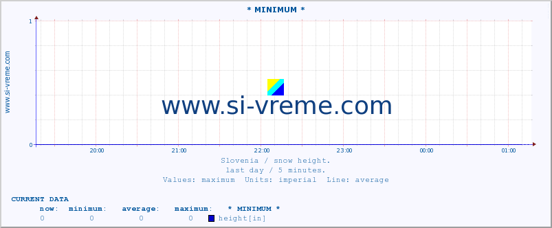  :: * MINIMUM* :: height :: last day / 5 minutes.