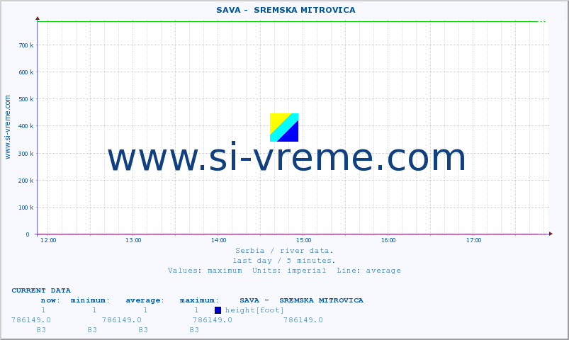  ::  SAVA -  SREMSKA MITROVICA :: height |  |  :: last day / 5 minutes.