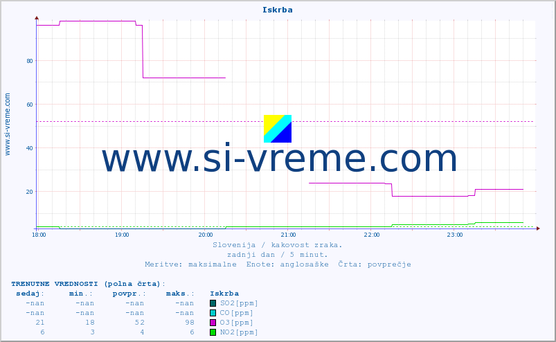 POVPREČJE :: Iskrba :: SO2 | CO | O3 | NO2 :: zadnji dan / 5 minut.