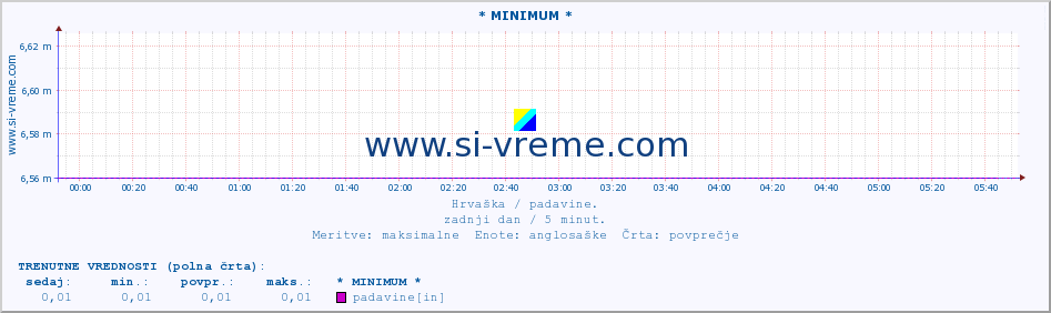 POVPREČJE :: * MINIMUM * :: padavine :: zadnji dan / 5 minut.