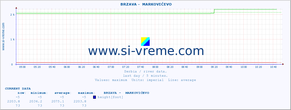  ::  BRZAVA -  MARKOVIĆEVO :: height |  |  :: last day / 5 minutes.