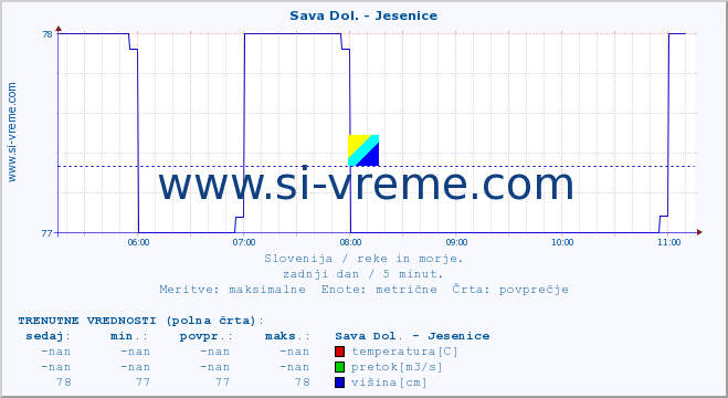 POVPREČJE :: Sava Dol. - Jesenice :: temperatura | pretok | višina :: zadnji dan / 5 minut.