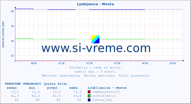 POVPREČJE :: Ljubljanica - Moste :: temperatura | pretok | višina :: zadnji dan / 5 minut.