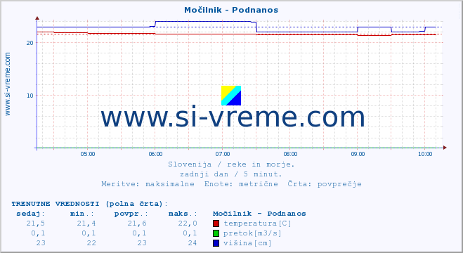 POVPREČJE :: Močilnik - Podnanos :: temperatura | pretok | višina :: zadnji dan / 5 minut.