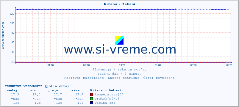 POVPREČJE :: Rižana - Dekani :: temperatura | pretok | višina :: zadnji dan / 5 minut.