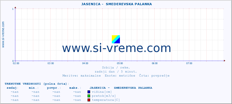 POVPREČJE ::  JASENICA -  SMEDEREVSKA PALANKA :: višina | pretok | temperatura :: zadnji dan / 5 minut.