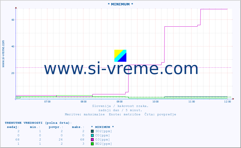 POVPREČJE :: * MINIMUM * :: SO2 | CO | O3 | NO2 :: zadnji dan / 5 minut.