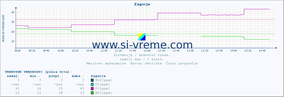 POVPREČJE :: Zagorje :: SO2 | CO | O3 | NO2 :: zadnji dan / 5 minut.