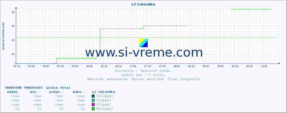 POVPREČJE :: LJ Celovška :: SO2 | CO | O3 | NO2 :: zadnji dan / 5 minut.