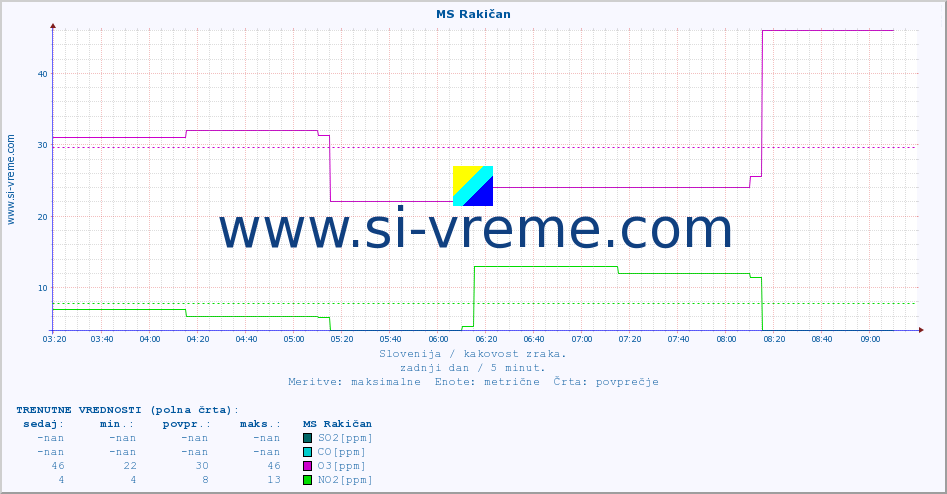 POVPREČJE :: MS Rakičan :: SO2 | CO | O3 | NO2 :: zadnji dan / 5 minut.