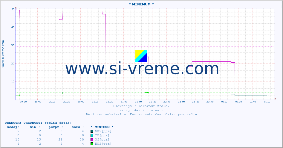 POVPREČJE :: * MINIMUM * :: SO2 | CO | O3 | NO2 :: zadnji dan / 5 minut.