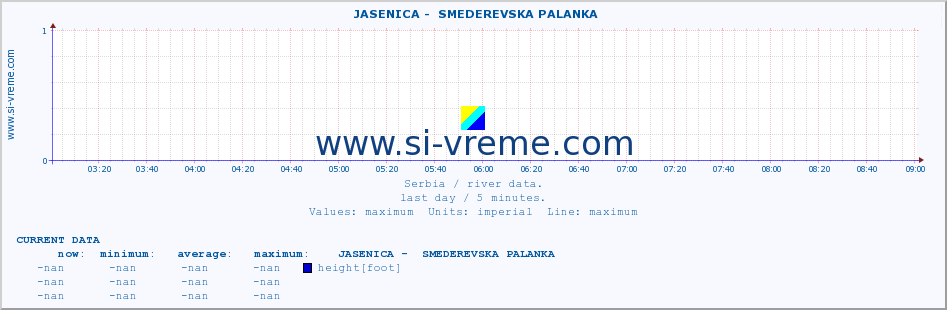  ::  JASENICA -  SMEDEREVSKA PALANKA :: height |  |  :: last day / 5 minutes.