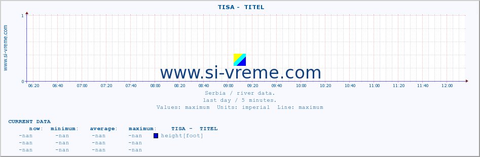  ::  TISA -  TITEL :: height |  |  :: last day / 5 minutes.