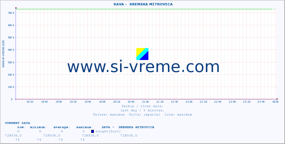  ::  SAVA -  SREMSKA MITROVICA :: height |  |  :: last day / 5 minutes.