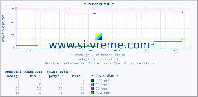 POVPREČJE :: * POVPREČJE * :: SO2 | CO | O3 | NO2 :: zadnji dan / 5 minut.