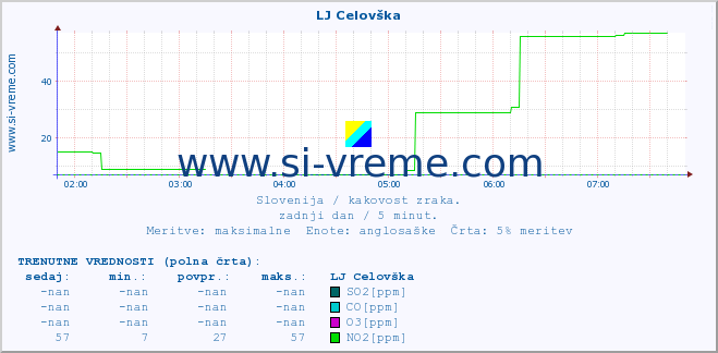 POVPREČJE :: LJ Celovška :: SO2 | CO | O3 | NO2 :: zadnji dan / 5 minut.