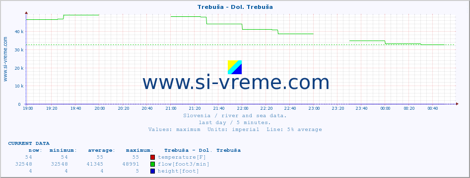  :: Trebuša - Dol. Trebuša :: temperature | flow | height :: last day / 5 minutes.