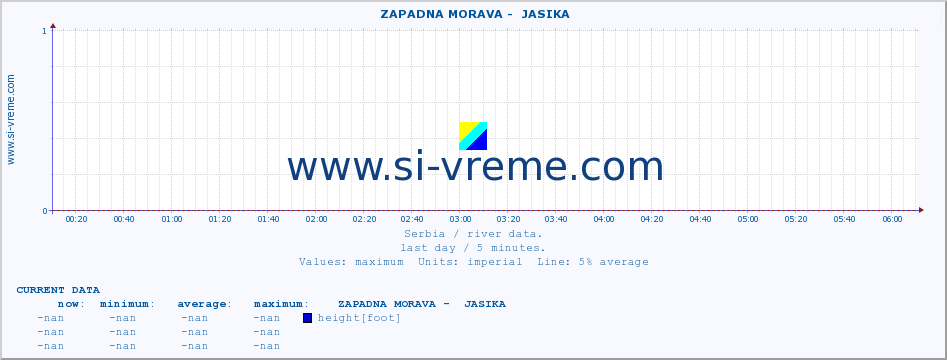  ::  ZAPADNA MORAVA -  JASIKA :: height |  |  :: last day / 5 minutes.