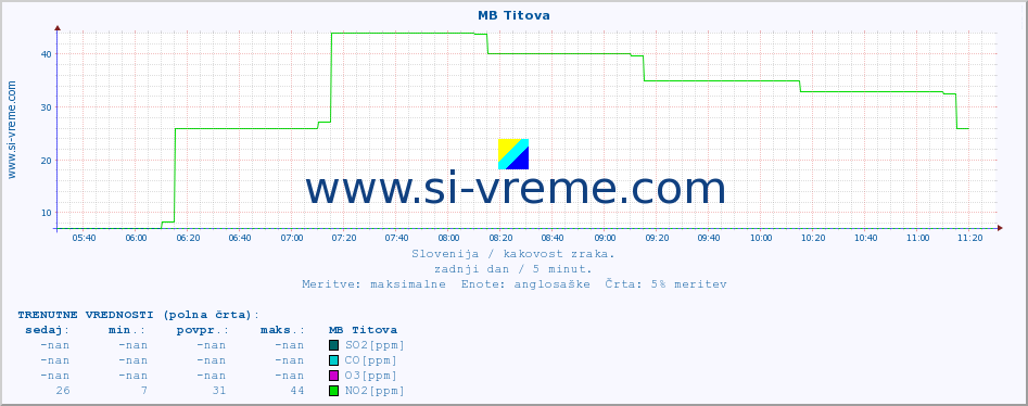 POVPREČJE :: MB Titova :: SO2 | CO | O3 | NO2 :: zadnji dan / 5 minut.