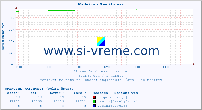 POVPREČJE :: Radešca - Meniška vas :: temperatura | pretok | višina :: zadnji dan / 5 minut.